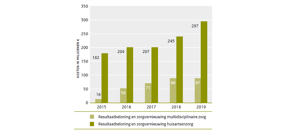 Zorgkostenontwikkeling 2015-2019