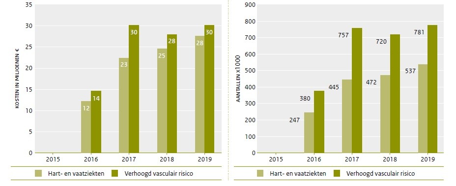 Ketenzorgprogramma’s Hart– en vaatziekten (HVZ) en Verhoogd vasculair risico (VVR)