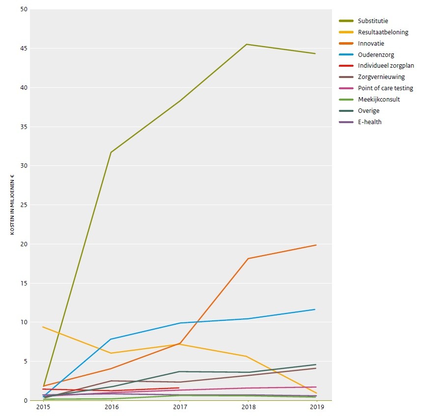 Kostenontwikkeling resultaatbeloning en zorgvernieuwing MDZ, 2015-2019