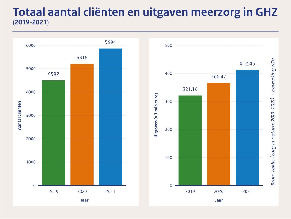 Totaal aantal cliënten en uitgaven meerzorg in GHZ (2019-2021)