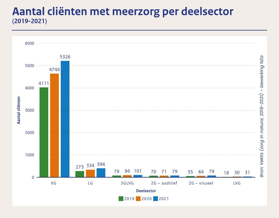 Aantal cliënten met meerzorg per deelsector (2019-2021)