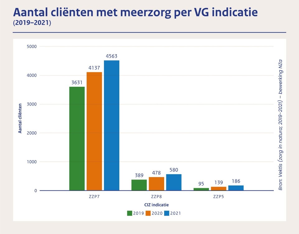 Aantal cliënten met meerzorg per VG indicatie (2019-2021)