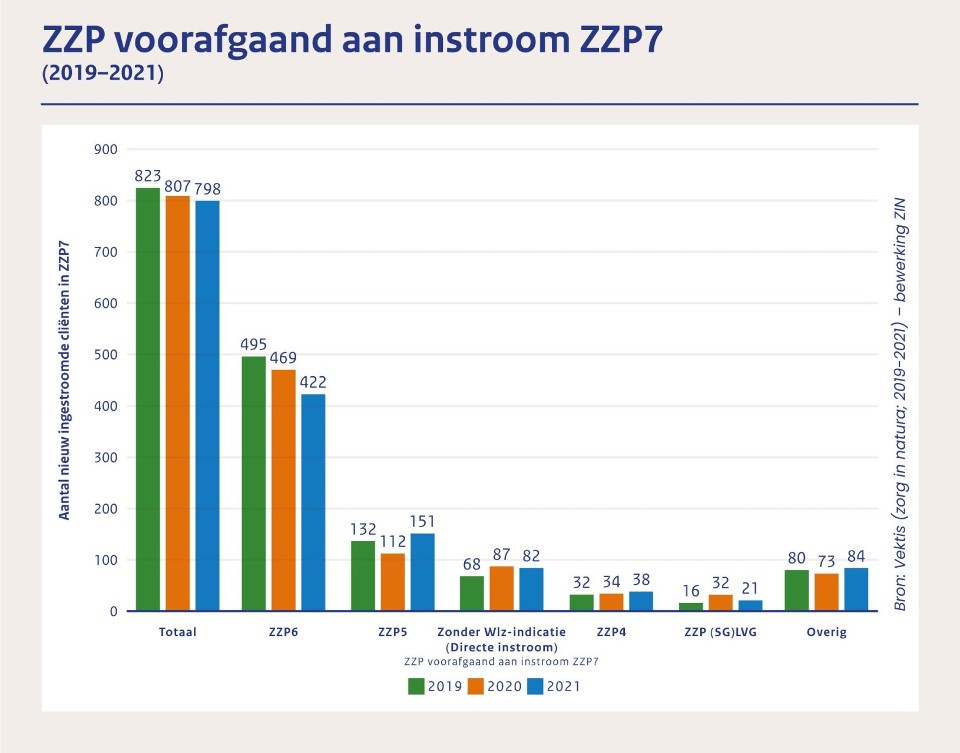 ZZP voorafgaand aan instroom ZZP7 (2019-2021)