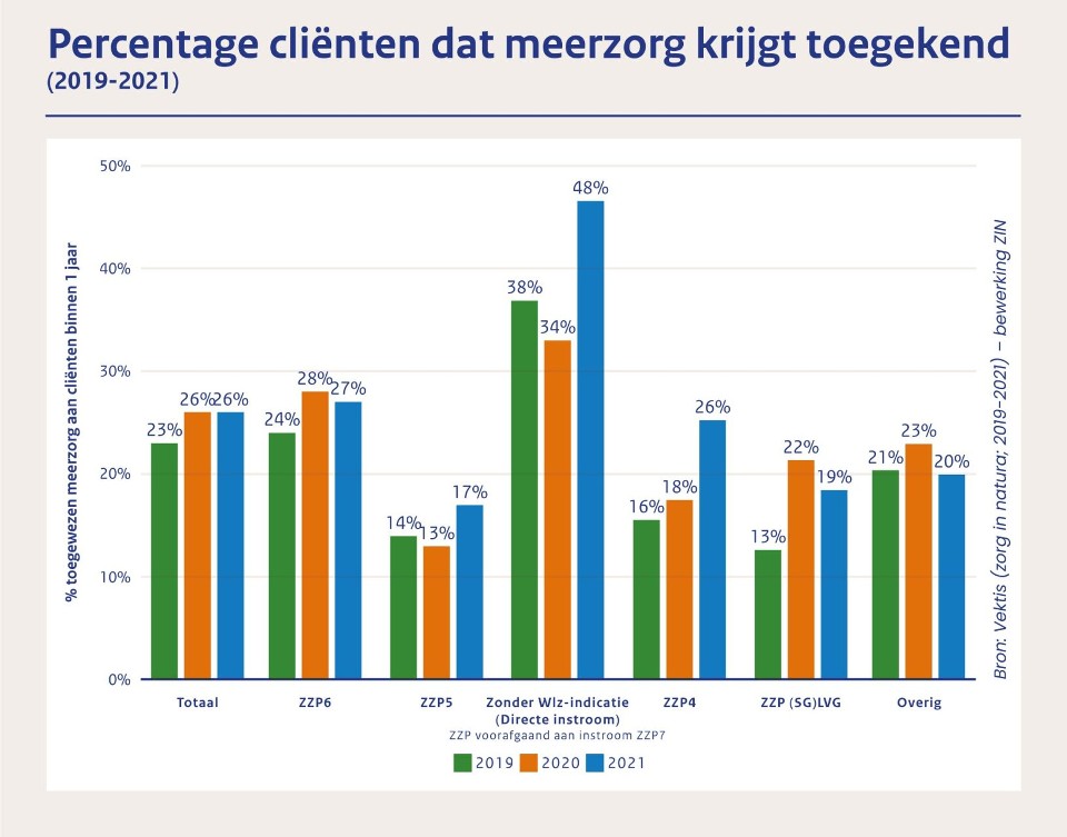 Percentage cliënten dat meerzorg krijgt toegekend (2019-2021)