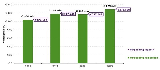 Staafdiagram met de vergoeding logeren en reiskosten in 2020 tot en met 2023. In 2020 is de vergoeding reiskosten € 104 mln., en de vergoeding logeren € 177.114. In 2021 is de vergoeding reiskosten € 118 mln. en de vergoeding logeren €217.744. In 2022 is de vergoeding reiskosten € 117 mln. en de vergoeding logeren € 237.043. In 2023 is de vergoeding reiskosten € 129 mln. en de vergoeding logeren € 276.539.