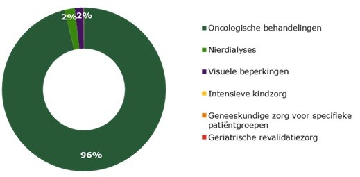 Ringdiagram met een verdeling naar type zorg. In 2022 had van de patiënten met recht op een logeervergoeding 96% dit vanwege oncologische behandelingen, 2% vanwege nierdialyses en 2% vanwege visuele beperkingen. Daarnaast kwam recht op logeervergoeding ook voor bij intensieve kindzorg, geneeskundige zorg voor specifieke patiëntengroepen en geriatrische revalidatiezorg.