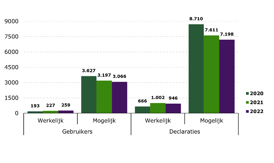 Staafdiagram met werkelijk aantal gebruikers en declaraties en mogelijk aantal gebruikers en declaraties over 2020, 2021 en 2022. Het werkelijk aantal gebruikers is 193 voor 2020, 227 voor 2021 en 259 voor 2022. Het mogelijk aantal gebruikers is 3.627 voor 2020, 3.197 voor 2021 en 3.066 voor 2022. Het werkelijk aantal declaraties is 666 voor 2020, 1.002 voor 2021 en 946 voor 2022. Het mogelijk aantal declaraties is 8.710 voor 2020, 7.611 voor 2021 en 7.198 voor 2022.
