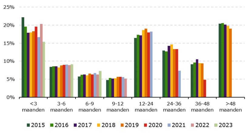 Staafdiagram met de verpleeghuisbewoners gegroepeerd op verblijfsduur over de periode tussen 2015 en 2023.