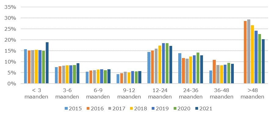 Verblijfsduur van verpleeghuisbewoners, per jaar van laatste declaratie (laatste zorgprofiel VV4 t/m VV8), o.b.v. laatste - eerste declaratie verpleeghuiszorg (methode 3)