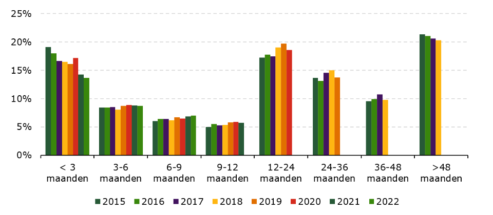 Verblijfsduur van verpleeghuisbewoners weergegeven in cohorten, per instroomjaar (start zorgprofiel VV4 t/m VV8)